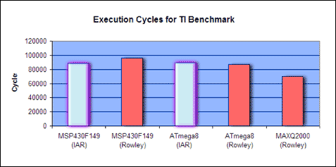 Figure 7. Execution speed results for the fastest configuration setting. The smaller MAXQ2000 bar shows better performance.