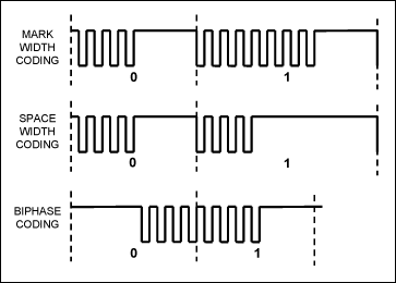 图2. 可以用于IR遥控系统的几种比特格式，所有格式都用载波调制光信号，然后用某种方式调制载波