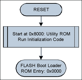 图4. ROM初始化流程示意