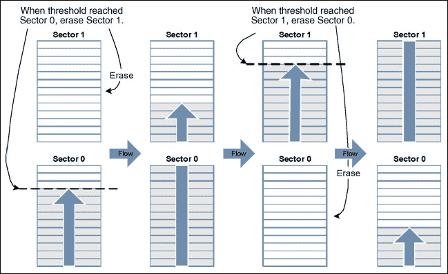 图3. 有界队列和块交换流程