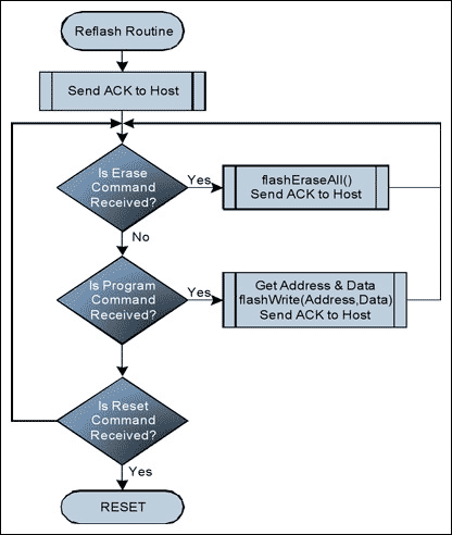 图6. 简化的RAM更新例程流程图