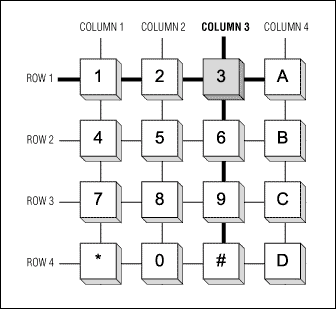 Figure 2. The keypad switches form a grid of four rows and four columns.