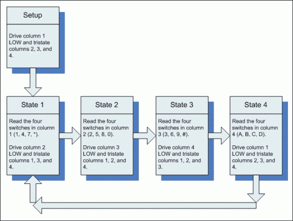 Figure 4.  Keypad read-state machine.