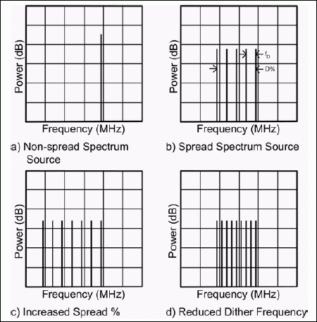 Figure 1. Spectral components of non-dithered and dithered oscillators.