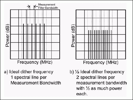 Figure 2. The ideal dither frequency and the effects of dithering at lower frequencies.