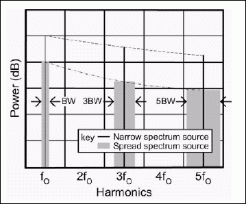 Figure 3. Spectral content for dithered oscillator harmonics.