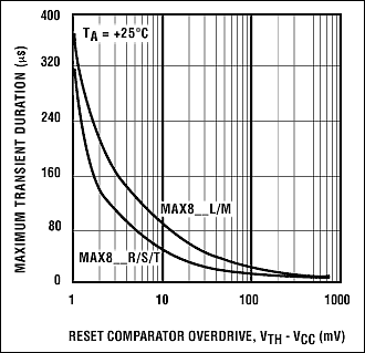 Figure 4. Maximum transient duration versus overdrive.