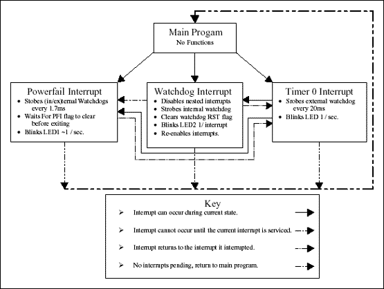 Figure 10. Interrupt interaction / program flow diagram.