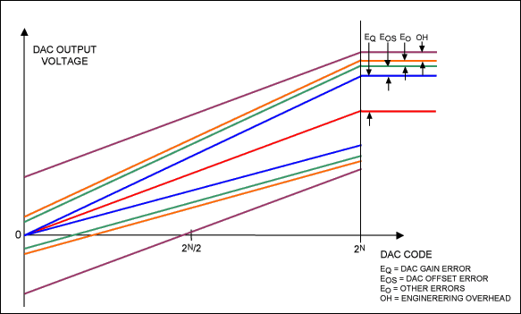 Figure 3. Data show how errors compound to define the system DAC transfer function.