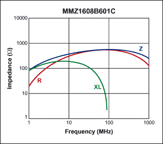 图4. MMZ1608B601C磁珠阻抗与频率的对应关系