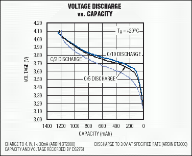 图2. 电压曲线随放电速率而变，增加截止电压将降低储备电量。