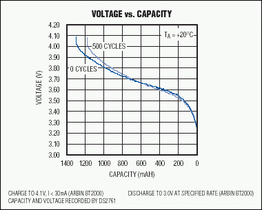 图3. C/2放电电压曲线随老化而变。本例显示了一个在此应力条件下特别好的一个电池特性。