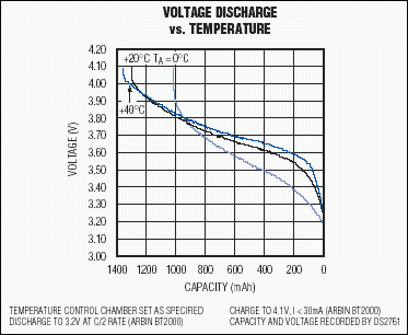 图1. 放电电压曲线随温度而变。如果电池较冷，电压会下降。如果电池较热，电压将上升。