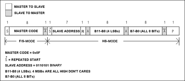 Figure 4. HS-mode receive operation