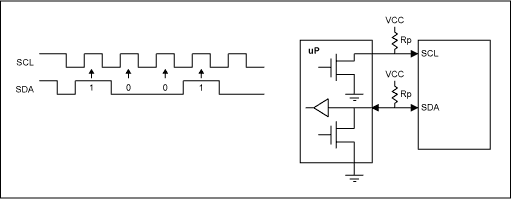 Figure 2. Signals and timing of the I2C-interface.