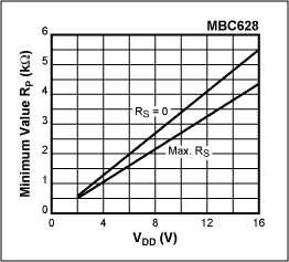 Figure 7. Maximum value of RP as a function of bus capacitance for a standard-mode I²C-bus, from I2C-specification.