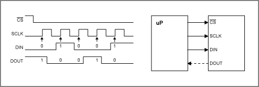 Figure 1. Signals and timing of the SPI-interface.