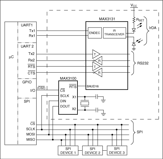 Figure 7. This MAX3100 circuit requires only one additional µC I/O to implement a software-adjustable BAUD16 clock generator.