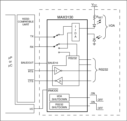 Figure 5. A better single-UART approach implements IrDA and RS-232 using only one IC.