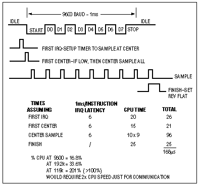 Figure 1. Software UARTs place a heavy computational load on the CPU.