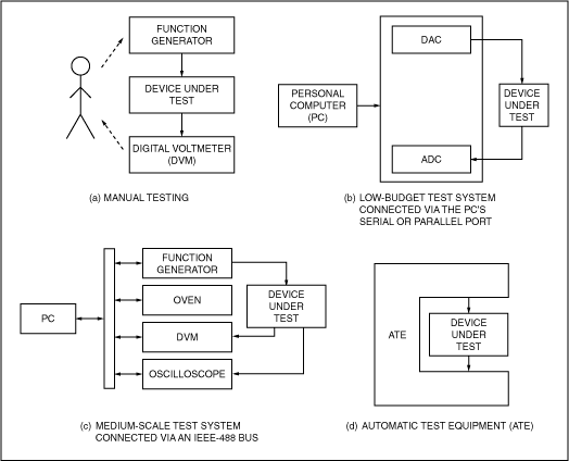 Figure 1. Test systems range in complexity from (a) labor-intensive manual testing to (d) fully automatic test equipment. This article focuses on low-budget and medium-scale test systems (b and c).
