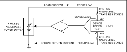 Figure 7. The Kelvin force-sense configuration ensures voltage accuracy and stability at the VCC and VSS terminals of the device under test.