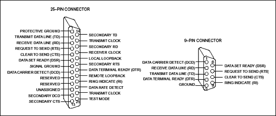 Figure 2. RS-232 connector pin assignments.