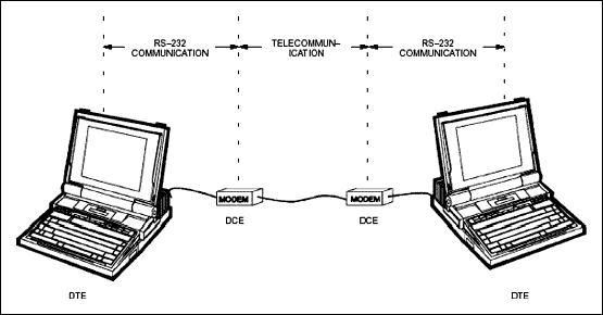Figure 4. Modem communication between two PCs.