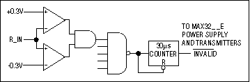 Figure 3. Autoshutdown is entered if all receivers' inputs are between +/-.3V for at least 30µS.
