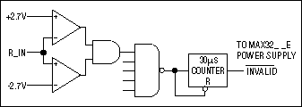 Figure 4. Autoshutdown is exited if </i>any<i> receiver exceeds +/-2.7V.