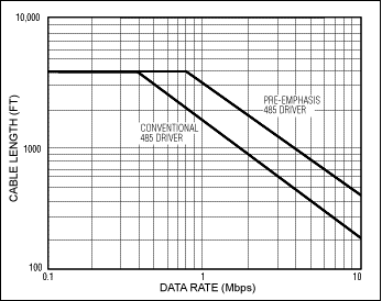 图6. 数据速率与电缆长度的关系图