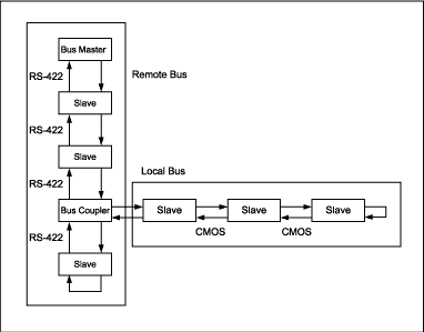 Figure 1. An INTERBUS network can include local- and remote-bus data loops, all operating in the 4-wire, full-duplex communication mode. Multiple local-bus loops are allowed.