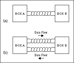 Figure 4. Half-duplex RS-485 system (a); full-duplex RS-485 system.