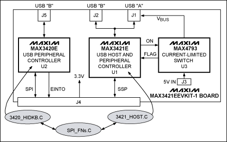 图3. MAX3421EEVKIT-1电路板框图。带阴影的椭圆形是主要软件模块。