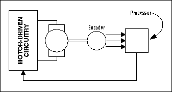 Figure 1. The major building blocks of processor-controlled electric motors.