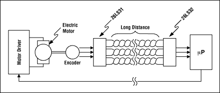 Figure 3. A typical remote installation of a motor encoder.
