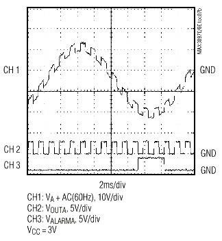 Figure 5. This shows the fault alarm on channel A due to the excessive common-mode range; the fault indicates that the data during this period can be unreliable.