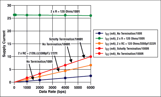Figure 7. Supply current in an RS-485 system varies considerably with data rate and termination type.