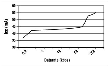 Figure 2. The supply current for the MAX1483 transceiver varies with the data rate, as shown.