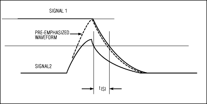 Figure 4. Adding amplitude for a specified amount of time to the waveform that results from a 0000 0010 bit pattern (signal 2) produces a pre-emphasized waveform (dotted line) that minimizes intersymbol-interference time skew (tISI) with respect to the waveform that results from a 1111 1110 bit pattern (signal 1).