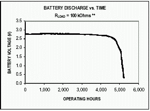 Figure 1. Battery discharge plot.
