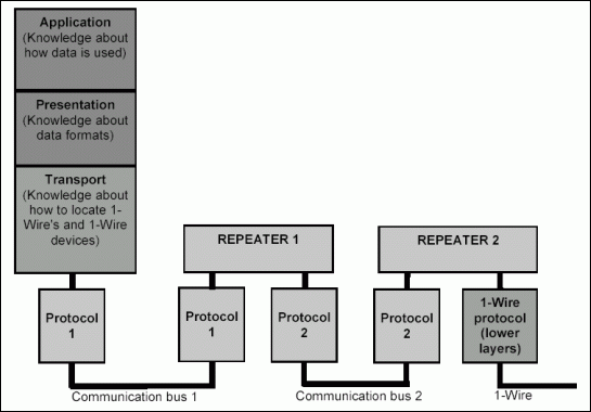 Figure 1. Repeater in a multiple-protocol scenario.