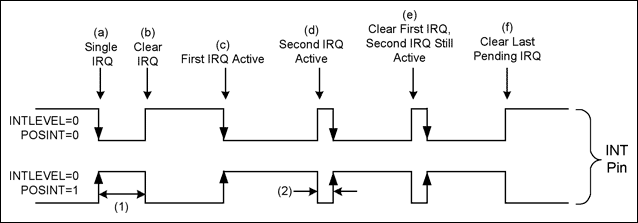 图5. 边沿模式下MAX3420E INT引脚的变化(INTLEVEL = 0)。间隔(1)是SPI主控制器清除IRQ的时间，间隔(2)是10.67µs。