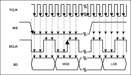 Figure 1. Sampling of I²S Input Signals.