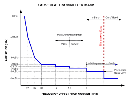 Figure 1. The Tx mask helps to identify the noise and distortion limits for DACs, used in the transmission path of a GSM/EDGE-based Base Station Transceiver System.