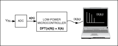 图1. 利用FFT应用计算输入电压的频谱。