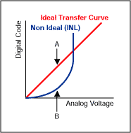 Figure 1. The distance between the tip of arrow A and the tip of arrow B, is a measurement of the INL error.
