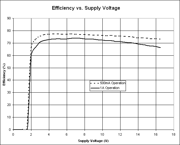Figure 3. Efficiency vs. supply current for the Figure 1 circuit.