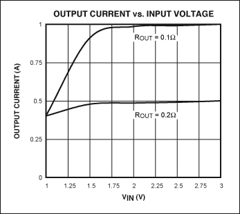 Figure 2. Output-current regulation vs. operating voltage for the circuit in Figure 1: 1A (top), and 0.5A (bottom).