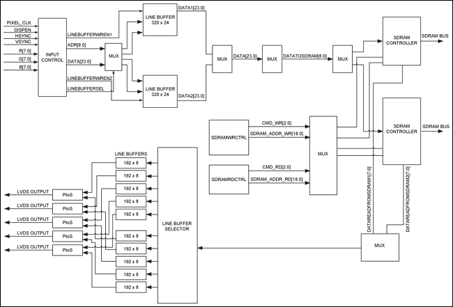 Figure 7. FPGA internal functional blocks.